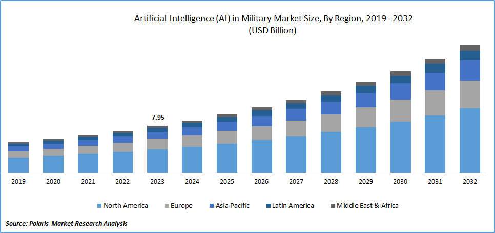 Artificial Intelligence (AI) in Military Market Size